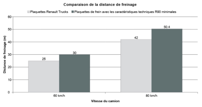 Comparação das linhas de travagem