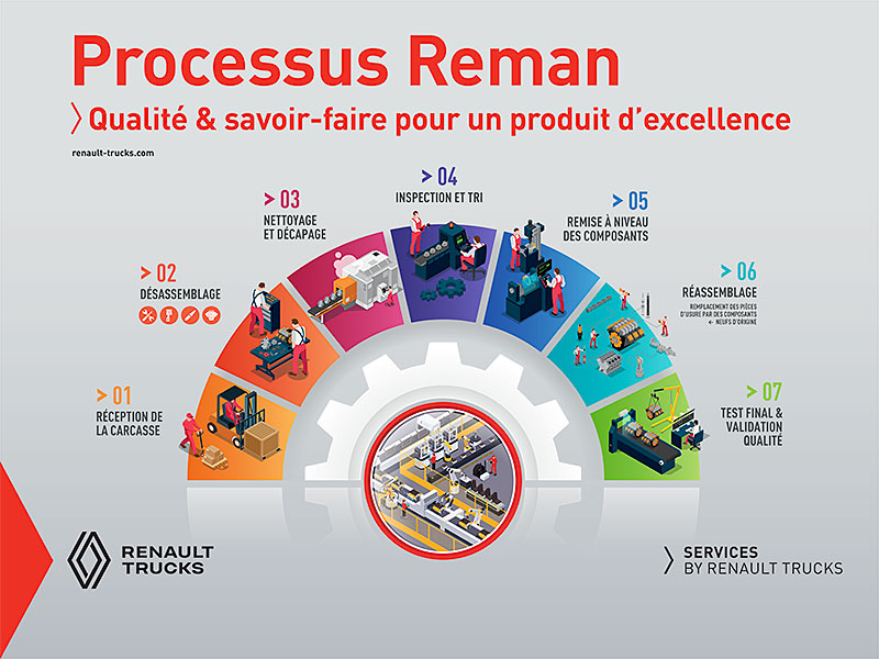 Processus Reman